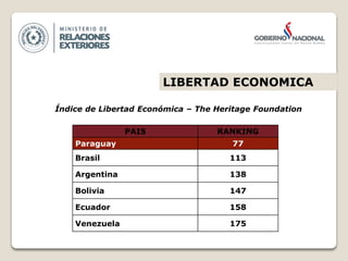 PAIS RANKING
Paraguay 77
Brasil 113
Argentina 138
Bolivia 147
Ecuador 158
Venezuela 175
Índice de Libertad Económica – The Heritage Foundation
LIBERTAD ECONOMICA
 