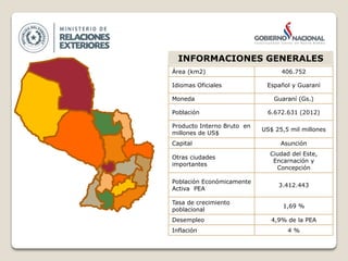 Área (km2) 406.752
Idiomas Oficiales Español y Guaraní
Moneda Guaraní (Gs.)
Población 6.672.631 (2012)
Producto Interno Bruto en
millones de US$
US$ 25,5 mil millones
Capital Asunción
Otras ciudades
importantes
Ciudad del Este,
Encarnación y
Concepción
Población Económicamente
Activa PEA
3.412.443
Tasa de crecimiento
poblacional
1,69 %
Desempleo 4,9% de la PEA
Inflación 4 %
INFORMACIONES GENERALES
 