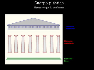 Elemento
Base
Elemento
soportante
Elemento
soportado
Cuerpo plástico
Elementos que lo conforman
 