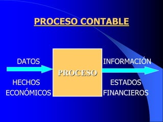 PROCESO CONTABLE
DATOS INFORMACIÓN
HECHOS ESTADOS
ECONÓMICOS FINANCIEROS
PROCESO
 