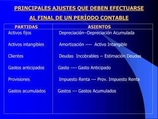 PRINCIPALES AJUSTES QUE DEBEN EFECTUARSE
AL FINAL DE UN PERÍODO CONTABLE
PARTIDAS ASIENTOS
Activos fijos Depreciación--Depreciación Acumulada
Activos intangibles Amortización ---- Activo Intangible
Clientes Deudas Incobrables -- Estimación Deudas
Gastos anticipados Gasto ---- Gasto Anticipado
Provisiones Impuesto Renta --- Prov. Impuesto Renta
Gastos acumulados Gastos --- Gastos Acumulados
 