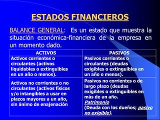 ESTADOS FINANCIEROS
BALANCE GENERAL: Es un estado que muestra la
situación económica-financiera de la empresa en
un momento dado.
ACTIVOS PASIVOS
Activos corrientes o
circulantes (activos
liquidables o extinguibles
en un año o menos).
Pasivos corrientes o
circulantes (deudas
exigibles o extinguibles en
un año o menos).
Activos no corrientes o no
circulantes (activos físicos
y/o intangibles a usar en
plazos mayores a un año,
sin ánimo de enajenación
Pasivos no corrientes o de
largo plazo (deudas
exigibles o extinguibles en
más de un año.
Patrimonio
(Deuda con los dueños; pasivo
no exigible).
 