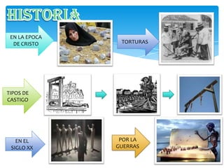 EN LA EPOCA
  DE CRISTO     TORTURAS




TIPOS DE
CASTIGO




   EN EL        POR LA
 SIGLO XX      GUERRAS
 
