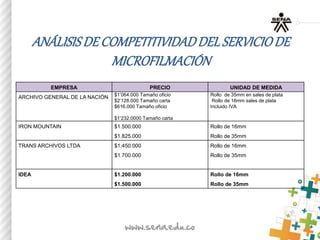 ANÁLISISDECOMPETITIVIDADDELSERVICIODE
MICROFILMACIÓN
EMPRESA PRECIO UNIDAD DE MEDIDA
ARCHIVO GENERAL DE LA NACIÓN $1’064.000 Tamaño oficio
$2’128.000 Tamaño carta
$616.000 Tamaño oficio
$1’232.0000 Tamaño carta
Rollo de 35mm en sales de plata
Rollo de 16mm sales de plata
Incluido IVA
IRON MOUNTAIN $1.500.000
$1.825.000
Rollo de 16mm
Rollo de 35mm
TRANS ARCHIVOS LTDA $1.450.000
$1.700.000
Rollo de 16mm
Rollo de 35mm
IDEA $1.200.000
$1.500.000
Rollo de 16mm
Rollo de 35mm
 