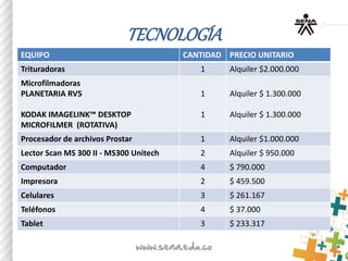 TECNOLOGÍA
EQUIPO CANTIDAD PRECIO UNITARIO
Trituradoras 1 Alquiler $2.000.000
Microfilmadoras
PLANETARIA RV5
KODAK IMAGELINK™ DESKTOP
MICROFILMER (ROTATIVA)
1
1
Alquiler $ 1.300.000
Alquiler $ 1.300.000
Procesador de archivos Prostar 1 Alquiler $1.000.000
Lector Scan MS 300 II - MS300 Unitech 2 Alquiler $ 950.000
Computador 4 $ 790.000
Impresora 2 $ 459.500
Celulares 3 $ 261.167
Teléfonos 4 $ 37.000
Tablet 3 $ 233.317
 
