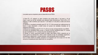 PASOS
Los pasos que se requieren para el desarrollo de la PEEA:
1) Para FF y FI, asignar un valor numérico que oscile entre +1 (el peor) y +6 (el
mejor), cada una de las variables que abarque estas dimensiones. Para la EA y VC
asignar un valor numérico que vaya de -1 (el mejor) a -6 (el pero) a cada una de las
variables.
2) Calcular un resultado promedio para FF, VC, F! Y EA sumando las calificaciones de
factor a cada dimensión y dividir entre el numero de variables incluidas en la
respectiva dimensión.
3) Marcar los resultados para FF, VC. FI y EA con el eje correspondiente en la PEEA.
4) Sumar los resultados sobre el eje x y marcar el punto resultante sobre "X". Sumar
los dos resultados en "Y" y marcar el punto resultante sobre "Y".
5) Dibujar un vector direccional desde el origen dela Matriz PEEA, pasando por el
nuevo punto de intersección. Dicho vector muestra el tipo de estrategia (agresivas,
competitivas, defensivas o conservadoras), más apropiadas para la empresa.
Con la matriz DOFA es posible comparar a la empresa que nos ocupa con los más
cercanos competidores para determinar en una gráfica.
 