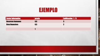 EJEMPLO
Factor informativo precio Calificacion 1 / 5
Recursos humanos 0,6 3
Área financiera 0,5 2
1
 