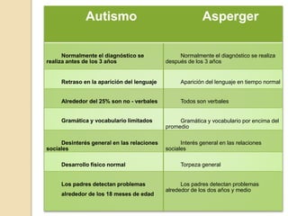 Autismo Asperger
Normalmente el diagnóstico se
realiza antes de los 3 años
Normalmente el diagnóstico se realiza
después de los 3 años
Retraso en la aparición del lenguaje Aparición del lenguaje en tiempo normal
Alrededor del 25% son no - verbales Todos son verbales
Gramática y vocabulario limitados Gramática y vocabulario por encima del
promedio
Desinterés general en las relaciones
sociales
Interés general en las relaciones
sociales
Desarrollo físico normal Torpeza general
Los padres detectan problemas
alrededor de los 18 meses de edad
Los padres detectan problemas
alrededor de los dos años y medio
 