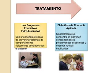 TRATAMIENTO
El Análisis de Conducta
Aplicada
Generalmente se
concentra en disminuir
comportamientos
problemáticos específicos y
enseñar nuevas
habilidades.
Los Programas
Educativos
Individualizados
Son una manera efectiva
de prevenir problemas de
comportamiento
típicamente asociados con
el autismo.
 