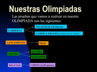 Nuestras Olimpiadas Las pruebas que vamos a realizar en nuestra  OLIMPIADA son las siguientes: CARRERAS  VELOCIDAD (30 metros) CAMPO A TRÁVÉS ( 3 VUELTAS AL COLE ) LANZAMIENTO  SALTOS  RELEVOS  PESO ALTURA  LONGITUD  CORTO (3x20 metros)  