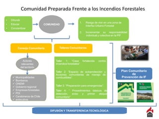 Comunidad Preparada Frente a los Incendios Forestales
Actores
relevantes
del territorio
COMUNIDAD
Consejo Comunitario Talleres Comunitarios
Taller 1: “Casa fortalecida contra
incendios forestales”.
Taller 2: “Espacio de autoprotección y
Acciones comunitarias de manejo de
combustibles”.
Taller 3: “Preparación para emergencias”.
Taler 4: “ Procedimientos básicos de
detección, aviso y primer ataque
comunitario”
Plan Comunitario
de
Prevención de IF
• Difundir
• Educar
• Concientizar
1. Riesgo de vivir en una zona de
Interfaz Urbano Forestal
2. Incrementar su responsabilidad
individual y colectiva en la PIF Resistencia
Resiliencia
DIFUSIÓN Y TRANSFERENCIATECNOLÓGICA
 Municipalidades
 Bomberos
 ONEMI
 Gobierno regional
 Empresasforestales
 PDI
 Carabineros de Chile
 entre otros
Plan Comunitario
de
Prevención de IF
1. Riesgo de vivir en una zona de
Interfaz Urbano Forestal
2. Incrementar su responsabilidad
individual y colectiva en la PIF
Consejo Comunitario
 