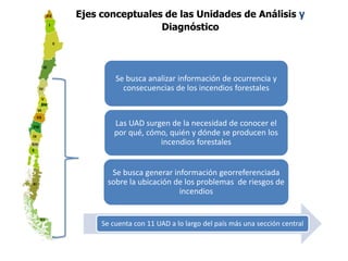 Ejes conceptuales de las Unidades de Análisis y
Diagnóstico
Se cuenta con 11 UAD a lo largo del país más una sección central
Se busca analizar información de ocurrencia y
consecuencias de los incendios forestales
Las UAD surgen de la necesidad de conocer el
por qué, cómo, quién y dónde se producen los
incendios forestales
Se busca generar información georreferenciada
sobre la ubicación de los problemas de riesgos de
incendios
 