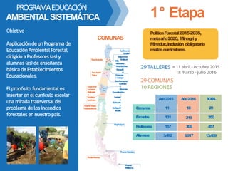 Año2015 Año2016 T
O
T
A
L
C
o
m
u
n
a
s 11 18 29
E
s
cuel
a
s 131 219 350
Profesores 157 300 457
Alumnos 3.492 9.917 13.409
SanAntonio
PuntaArenas
SanJavier
Talca
Valdivia
LaUnión
PuertoVaras
PuertoMontt
CholChol
Lumaco
Galvarin
o
Villa
Alemana
ViñadelMar
Melipill
a
C
uracav
í L
ampa
SanFernando
C
oltauc
o
L
itueche
Constitución
L
umac
o
Galvarin
o
C
ollipulli
E
rcilla
C
oyhaique
PuertoNatales
Puerto
Williams
MONTODEINVERSIÓN
$46.000.000
COMUNAS
LaSerena
Ovalle
V
alparaíso
Quilpué
PROGRAMAEDUCACIÓN
AMBIENTALSISTEMÁTICA 1° Etapa
PoliticaForestal2015-2035,
metaaño2020, Minagriy
Mineduc,inclusión obligatorio
mallascurriculares.
 