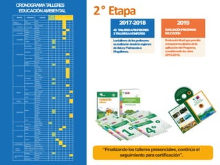 Lostalleresdelosprofesores
serealizarándesdelaregiones
deAricayParinacotaa
Magallanes.
CRONOGRAMAT
ALLERES
EDUCACIÓNAMBIENTAL
2017-2018
42 T
A
L
L
E
R
E
SAP
R
O
F
E
S
O
R
E
S
2T
A
L
L
E
R
E
SAM
O
N
I
T
O
R
E
S
2019
E
V
A
L
U
A
C
I
Ó
NP
R
O
G
R
A
M
A
E
DU
CACI
Ó
N
Evaluaciónfinalquepermita
compararresultadosdela
aplicacióndelPrograma,
considerandolosaños
2015-2018.
“Finalizandolostalleres presenciales,continúael
seguimiento paracertificación”.
2° Etapa
REGIÓN PROVINCIA COMUNA
2017 2018
SEP OCT FEB MAR ABR MAY JUN
ARICA Y
PARINACOTA
Arica Arica 4
Parinacota Putre 5
TARAPACÁ El Tamarugal
Pozo Almonte 3
Iquique 4
ANTOFAGASTA El Loa Calama 30
ATACAMA
Copiapó Copiapó 18
Huasco Vallenar 17
COQUIMBO
Limarí Ovalle
Elqui La Serena 19
Choapa
Los Vilos 11
Illapel 12
VALPARAÍSO
San Antonio
San Antonio
Cartagena 24
Valparaíso
Valparaíso
Viña del Mar
Concón 8
Marga Marga
Quilpué
Villa Alemana
Limache 9
Quillota Quillota 10
Petorca Ligua 25
O´HIGGINS
Cachapoal
Coltauco
Las Cabras 8
San Vicente 31
Rengo 10
Pichidegua 9
Colchagua
San Fernando 31
Santa Cruz 24
Cardenal Caro
Litueche
Pichilemu 25
Paredones 29
MAULE
Talca
Constitución
Talca
San Clemente 14
Linares San Javier
Curicó
Lincantén 30
Hualañé 26
BIOBÍO Ñuble
El Carmen 21
Quirihue 22
ARAUCANÍA
Malleco
Lumaco
Ercilla
Collipulli
Victoria 18
Traiguén 19
Angol 20
Purén 21
Cautin
Galvarino
Chol Chol
LOS LAGOS
Llanquihue
Puerto Montt 28
Puerto Varas
Osorno Osorno 10
Palena Futaleufú 21
LOS RÍOS
Ranco
La Unión
Río Bueno 5
Corral 6
Valdivia
Valdivia
Los Lagos 28
Paillaco 1
COYHAIQUE Coyhaique Coyhaique 20
PUNTA
ARENAS
Magallanes Punta Arenas 4
Última Esperanza Puerto Natales
Puerto Williams Cabo de Hornos
METROPOLITA
NA
Santiago Huechuraba 24
Melipilla
Melipilla 13
Curacaví
Chacabuco Lampa
 