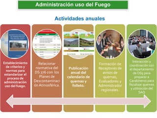 Administración uso del Fuego
Actividades anuales
Establecimiento
de criterios y
normas para
estandarizar el
proceso de
administración
uso del fuego.
Relacionar
normativa del
DS 276 con los
Planes de
Descontaminaci
ón Atmosférica.
Publicación
anual del
calendario de
quemas y
folleto.
Formación de
Receptores de
avisos de
quemas,
Evaluadores y
Administrador
regionales.
Interacción y
coordinación con
el departamento
de OS5 para
preparar a
Carabineros para
fiscalizar quemas
y utilización del
SAQ
 