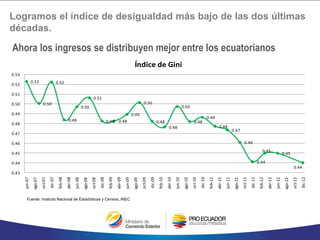 Ahora los ingresos se distribuyen mejor entre los ecuatorianos
Logramos el índice de desigualdad más bajo de las dos últimas
décadas.
0.52
0.50
0.52
0.48
0.50
0.51
0.48 0.48
0.49
0.50
0.48
0.48
0.50
0.48
0.49
0.48
0.47
0.46
0.44
0.45
0.45
0.44
0.43
0.44
0.45
0.46
0.47
0.48
0.49
0.50
0.51
0.52
0.53
jun-07
ago-07
oct-07
dic-07
feb-08
abr-08
jun-08
ago-08
oct-08
dic-08
feb-09
abr-09
jun-09
ago-09
oct-09
dic-09
feb-10
abr-10
jun-10
ago-10
oct-10
dic-10
feb-11
abr-11
jun-11
ago-11
oct-11
dic-11
feb-12
abr-12
jun-12
ago-12
oct-12
dic-12
Índice de Gini
Fuente: Instituto Nacional de Estadísticas y Censos, INEC
 