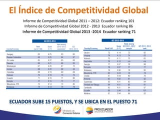 Informe de Competitividad Global 2011 – 2012: Ecuador ranking 101
Informe de Competitividad Global 2012 - 2013 Ecuador ranking 86
Informe de Competitividad Global 2013 -2014 Ecuador ranking 71
El Índice de Competitividad Global
 