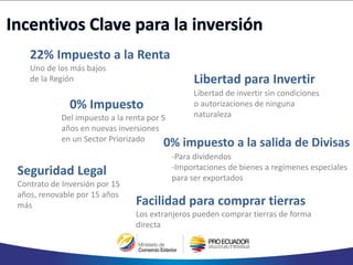 22% Impuesto a la Renta
Uno de los más bajos
de la Región
0% Impuesto
Del impuesto a la renta por 5
años en nuevas inversiones
en un Sector Priorizado
Libertad para Invertir
Libertad de invertir sin condiciones
o autorizaciones de ninguna
naturaleza
Seguridad Legal
Contrato de Inversión por 15
años, renovable por 15 años
más
0% impuesto a la salida de Divisas
-Para dividendos
-Importaciones de bienes a regímenes especiales
para ser exportados
Facilidad para comprar tierras
Los extranjeros pueden comprar tierras de forma
directa
 