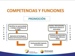 Identificar las oportunidades
y ventajas competitivas de
la región
Aplicación de Estrategias y
Planes de Promoción Locales
Positiva/posible Captación
de Inversiones
COMPETENCIAS Y FUNCIONES
Contacto con potenciales
Inversionistas (Misiones
OCES)
Eventos internacionales,
experiencias exitosas en
otros países
I
N
T
E
R
N
O
E
X
T
E
R
N
O
PROMOCIÓN
 