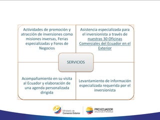 Actividades de promoción y
atracción de inversiones como
misiones inversas, Ferias
especializadas y Foros de
Negocios
Asistencia especializada para
el inversionista a través de
nuestras 30 Oficinas
Comerciales del Ecuador en el
Exterior
Acompañamiento en su visita
al Ecuador y elaboración de
una agenda personalizada
dirigida
Levantamiento de información
especializada requerida por el
inversionista
SERVICIOS
 