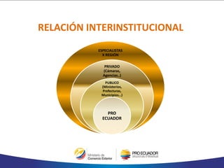 ESPECIALISTAS
X REGIÓN
PRIVADO
(Cámaras,
Agencias..)
PUBLICO
(Ministerios,
Prefecturas,
Municipios…)
PRO
ECUADOR
RELACIÓN INTERINSTITUCIONAL
 