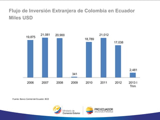Flujo de Inversión Extranjera de Colombia en Ecuador
Miles USD
Fuente: Banco Central del Ecuador, BCE
19,875
21,081 20,900
341
18,789
21,012
17,038
2,481
2006 2007 2008 2009 2010 2011 2012 2013 I
Trim
 