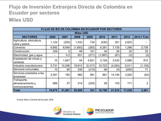 Flujo de Inversión Extranjera Directa de Colombia en
Ecuador por sectores
Miles USD
Fuente: Banco Central del Ecuador, BCE
SECTORES 2006 2007 2008 2009 2010 2011 2012 2013 I Trim
Agricultura, silvicultura,
caza y pesca
1,124 (250) 1,433 734 (430) 351 2,625 -
Comercio 9,892 8,959 (1,693) (283) 6,381 7,155 1,296 2,738
Construcción 329 5 48 101 34 26 32 25
Electricidad, gas y agua - 0.2 551 (271) (1,087) (81) (3) (2)
Explotación de minas y
canteras
10 1,847 44 4,821 2,194 3,532 3,586 815
Industria manufacturera 5,731 10,206 18,913 (5,317) 10,723 (4,263) 6,511 (1,105)
Servicios comunales,
sociales y personales
10 95 330 (210) 66 (5) (200) 71
Servicios prestados a las
empresas
2,091 192 960 991 881 14,194 3,020 (63)
Transporte,
almacenamiento y
comunicaciones
689 27 314 (225) 28 103 171 2
Total 19,875 21,081 20,900 341 18,789 21,012 17,038 2,481
FLUJO DE IED DE COLOMBIA EN ECUADOR POR SECTORES
Miles USD
 