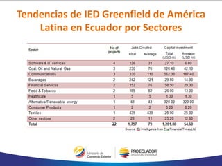 Tendencias de IED Greenfield de América
Latina en Ecuador por Sectores
 