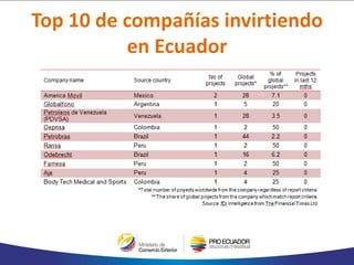 Top 10 de compañías invirtiendo
en Ecuador
 