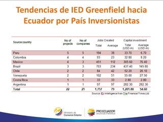 Tendencias de IED Greenfield hacia
Ecuador por País Inversionistas
 