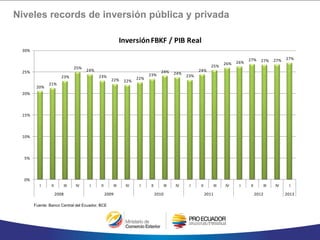 Niveles records de inversión pública y privada
20%
21%
23%
25%
24%
23%
22% 22%
22%
23%
24% 24%
23%
24%
25%
26% 26%
27% 27% 27% 27%
0%
5%
10%
15%
20%
25%
30%
I II III IV I II III IV I II III IV I II III IV I II III IV I
2008 2009 2010 2011 2012 2013
InversiónFBKF / PIB Real
Fuente: Banco Central del Ecuador, BCE
 