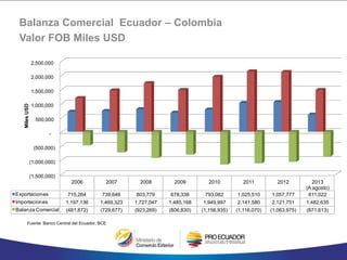 Balanza Comercial Ecuador – Colombia
Valor FOB Miles USD
Fuente: Banco Central del Ecuador, BCE
(1,500,000)
(1,000,000)
(500,000)
-
500,000
1,000,000
1,500,000
2,000,000
2,500,000
2006 2007 2008 2009 2010 2011 2012 2013
(A agosto)
Exportaciones 715,264 739,646 803,779 678,338 793,062 1,025,510 1,057,777 611,022
Importaciones 1,197,136 1,469,323 1,727,047 1,485,168 1,949,997 2,141,580 2,121,751 1,482,635
Balanza Comercial (481,872) (729,677) (923,269) (806,830) (1,156,935) (1,116,070) (1,063,975) (871,613)
MilesUSD
 