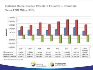 Balanza Comercial No Petrolera Ecuador – Colombia
Valor FOB Miles USD
Fuente: Banco Central del Ecuador, BCE
(1,500,000)
(1,000,000)
(500,000)
-
500,000
1,000,000
1,500,000
2,000,000
2,500,000
2006 2007 2008 2009 2010 2011 2012 2013
(A agosto)
Exportaciones 713,392 735,243 799,624 675,761 790,012 1,022,020 1,052,979 604,541
Importaciones 1,189,263 1,394,210 1,701,466 1,460,107 1,847,183 2,123,899 2,091,577 1,444,656
Balanza Comercial (475,871) (658,967) (901,842) (784,345) (1,057,171) (1,101,879) (1,038,598) (840,115)
MilesUSD
 