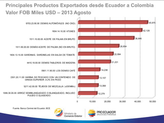 Principales Productos Exportados desde Ecuador a Colombia
Valor FOB Miles USD – 2013 Agosto
Fuente: Banco Central del Ecuador, BCE
0 10,000 20,000 30,000 40,000 50,000
8703.23.90.90 DEMÁS AUTOMÓVILES (NO CKD)
1604.14.10.00 ATUNES
1511.10.00.00 ACEITE DE PALMA EN BRUTO
1511.90.00.00 DEMÁS ACEITE DE PALMA (NO EN BRUTO)
1604.13.10.00 SARDINAS, SARDINELAS EN SALSA DE TOMATE
4410.19.00.00 DEMÁS TABLEROS DE MADERA
0901.11.90.00 LOS DEMÁS CAFÉ
2301.20.11.00 HARINA DE PESCADO CON UN CONTENIDO DE
GRASA SUPERIOR A 2% EN PESO
5211.42.00.00 TÉJIDOS DE MEZCLILLA («DENIM»)
1006.30.00.00 ARROZ SEMIBLANQUEADO O BLANQUEADO, INCLUSO
PULIDO O GLASEADO
45,975
42,129
36,846
26,854
22,994
21,231
14,238
13,107
13,069
12,279
 