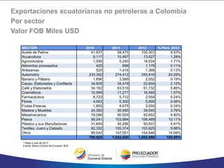 Exportaciones ecuatorianas no petroleras a Colombia
Por sector
Valor FOB Miles USD
* Datos a julio de 2013
Fuente: Banco Central del Ecuador, BCE
SECTOR 2010 2011 2012 % Part. 2012
Aceite de Palma 41,937 58,475 100,307 9.53%
Acuacultura 9,117 10,497 13,527 1.28%
Agroindustria 1,599 5,240 18,034 1.71%
Alimentos procesados 425 699 1,179 0.11%
Artesanías 525 1,416 1,368 0.13%
Automotriz 233,352 274,412 255,816 24.29%
Banano y Plátano 1,896 3,569 2,052 0.19%
Cacao, Elaborados y Confiteria 34,605 34,419 22,604 2.15%
Café y Elaborados 34,162 83,519 61,732 5.86%
Cosméticos 10,569 11,277 16,565 1.57%
Farmacéutica 8,723 5,712 2,554 0.24%
Flores 4,063 5,300 5,900 0.56%
Frutas Frescas 1,855 4,675 3,559 0.34%
Madera y Muebles 24,350 30,595 39,545 3.76%
Metalmecánica 79,288 95,009 92,652 8.80%
Pesca 90,041 103,984 106,489 10.11%
Plástico y sus Manufacturas 31,644 40,296 50,631 4.81%
Textiles, cuero y Calzado 82,332 105,374 103,825 9.86%
Otros 99,542 147,551 154,648 14.69%
790,025 1,022,020 1,052,986 100.00%
 
