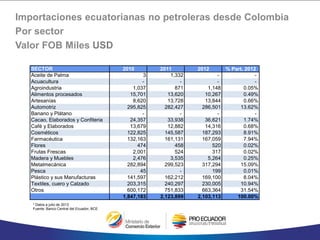 Importaciones ecuatorianas no petroleras desde Colombia
Por sector
Valor FOB Miles USD
* Datos a julio de 2013
Fuente: Banco Central del Ecuador, BCE
SECTOR 2010 2011 2012 % Part. 2012
Aceite de Palma 3 1,332 - -
Acuacultura - - - -
Agroindustria 1,037 871 1,148 0.05%
Alimentos procesados 15,701 13,620 10,267 0.49%
Artesanías 8,620 13,728 13,844 0.66%
Automotriz 295,825 282,427 286,501 13.62%
Banano y Plátano - - - -
Cacao, Elaborados y Confiteria 24,357 33,938 36,621 1.74%
Café y Elaborados 13,679 12,882 14,316 0.68%
Cosméticos 122,825 145,587 187,293 8.91%
Farmacéutica 132,163 161,131 167,059 7.94%
Flores 474 458 520 0.02%
Frutas Frescas 2,001 524 317 0.02%
Madera y Muebles 2,476 3,535 5,264 0.25%
Metalmecánica 282,894 299,523 317,294 15.09%
Pesca 45 - 199 0.01%
Plástico y sus Manufacturas 141,597 162,212 169,100 8.04%
Textiles, cuero y Calzado 203,315 240,297 230,005 10.94%
Otros 600,172 751,833 663,364 31.54%
1,847,183 2,123,899 2,103,113 100.00%
 
