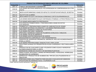 Fuente: Centro de Comercio Internacional, Trademap, CCI
Subpartida Descripción Valoración
2401.10 TABACO SIN DESVENAR O DESNERVAR Estrellas
2530.90
LAS DEMÁS MATERIAS MINERALES, NO EXPRESADAS NI COMPRENDIDAS EN OTRA
PARTE
Estrellas
2715.00 MEZCLAS BITUMINOSAS A BASE DE ASFALTO O DE BETUN NATURALES, DE BETUN Estrellas
2833.22 SULFATO DE ALUMINIO. Estrellas
3004.32 MEDICAMENTOS QUE CONTENGAN HORMONAS CORTICOSUPRARRENALES. Estrellas
3004.50 LOS DEMÁS MEDICAMENTOS QUE CONTENGAN VITAMINAS U OTROS PRODUCTOS Estrellas
3004.90 LOS DEMÁS MEDICAMENTOS PREPARADOS Estrellas
3204.17
COLORANTES PIGMENTARIOS Y PREPARACIONES A BASE DE ESTOS
COLORANTES.
Estrellas
3206.20 PIGMENTOS Y PREPARACIONES A BASE DE COMPUESTOS DE CROMO Estrellas
3206.49 LAS DEMÁS MATERIAS COLORANTES Y LAS DEMÁS PREPARACIONES Estrellas
3208.10 PINTURAS Y BARNICES A BASE DE POLIESTERES Estrellas
3208.90 LAS DEMÁS PINTURAS Y BARNICES Estrellas
3209.10 PINTURAS Y BARNICES A BASE DE POLIMEROS ACRILICOS O VINILICOS. Estrellas
3215.19 LAS DEMÁS TINTAS DE IMPRENTA Estrellas
3301.19 LOS DEMÁS ACEITES ESENCIALES DE AGRIOS Estrellas
3307.20 DESODORANTES CORPORALES Y ANTITRANSPIRANTES Estrellas
3402.11
AGENTES DE SUPERFICIE ORGANICOS, ANIONICOS, INCLUSO ACONDICIONADOS
PARA LA VENTA
Estrellas
3402.90 LAS DEMÁS PREPARACIONES TENSOACTIVAS, PARA LAVAR Estrellas
3503.00
GELATINAS (AUNQUE SE PRESENTEN EN HOJAS CUADRADAS O RECTANGULARES,
INC)
Estrellas
3506.10
PRODUCTOS DE CUALQUIER CLASE UTILIZADOS COMO COLAS O ADHESIVOS
ACONDICIONADOS PARA LA VENTA
Estrellas
3506.91 ADHESIVOS A BASE DE CAUCHO O DE MATERIAS PLASTICAS Estrellas
3808.92
INSECTICIDAS, RATICIDAS Y DEMÁS ANTIRROEDORES, FUNGICIDAS, HERBICIDAS,
INHIBIDORES DE GERMENES
Estrellas
3809.92
APRESTOS Y PRODUCTOS DE ACABADO DEL TIPO DE LOS UTILIZADOS EN LA
INDUSTRIA
Estrellas
3824.10 PREPARACIONES AGLUTINANTES PARA MOLDES O NUCLEOS DE FUNDICION Estrellas
3901.20 POLIETILENO DE DENSIDAD IGUAL O SUPERIOR A 0,94. Estrellas
PRODUCTOS POTENCIALES PARA EL MERCADO DE COLOMBIA
 
