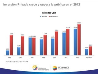 Inversión Privada crece y supera la pública en el 2012
Fuente: Banco Central del Ecuador, BCE
1,900
3,173
6,930
6,310 6,571
8,891
10,360
2,502
7,859
7,421
6,888
7,948
9,284
10,326
12,136
3,445
2006 2007 2008 2009 2010 2011 2012 2013 ITrim
Millones USD
FBKFSPNF FBKFPRIVADO
 