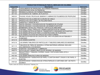 Fuente: Centro de Comercio Internacional, Trademap, CCI
Subpartida Descripción Valoración
3902.30 COPOLIMEROS DE PROPILENO, EN FORMAS PRIMARIAS. Estrellas
3906.90 DISPERSIONES ACRIL-ESTIRENICAS Estrellas
3907.50 RESINAS ALCIDICAS, EN FORMAS PRIMARIAS. Estrellas
3917.40 ACCESORIOS DE TUBERIA, DE PLASTICO Estrellas
3920.20 PLACAS, HOJAS, PELICULAS, BANDAS Y LAMINAS DE POLIMEROS DE PROPILENO Estrellas
3921.12 PRODUCTOS CELULARES DE CLORURO DE VINILO Estrellas
3921.13 PRODUCTOS CECULARES, DE POLIURETANOS. Estrellas
3922.20 ASIENTOS Y TAPAS DE W.C. Estrellas
3923.21 SACOS, BOLSAS Y CUCURUCHOS DE POLIMEROS DE ETILENO Estrellas
3923.29 SACOS, BOLSAS Y CUCURUCHOS DE LOS DEMÁS PLASTICOS Estrellas
3923.30 BOMBONAS, BOTELLAS, FRASCOS Y ARTICULOS SIMILARES. Estrellas
3923.50 TAPONES, TAPAS, CAPSULAS Y DEMÁS DISPOSITIVOS DE CIERRE. Estrellas
3923.90 LOS DEMÁS ARTICULOS PARA EL TRANSPORTE O ENVASADO DE PLASTICO. Estrellas
3925.90 LOS DEMÁS ARTICULOS PARA LA CONSTRUCCION, DE PLASTICOS. Estrellas
4001.29 LOS DEMÁS CAUCHOS NATURALES EN OTRAS FORMAS. Estrellas
4011.20
NEUMATICOS NUEVOS DE CAUCHO DEL TIPO UTILIZADO EN AUTOBUSES Y
CAMIONES
Estrellas
4015.19 LOS DEMÁS GUANTES Estrellas
4410.19 LOS DEMÁS TABLEROS DE PARTICULAS Y TABLEROS SIMILARES DE MADERAS Estrellas
4411.13
TABLEROS DE FIBRA DE MADERA U OTRAS MATERIAS LEÑOSAS, INCLUSO
AGLOMERADAS CON RESINAS
Estrellas
4418.20 PUERTAS Y SUS MARCOS Y UMBRALES. Estrellas
4420.10 ESTATUILLAS Y DEMÁS OBJETOS DE ADORNO, DE MADERA Estrellas
4420.90
MAQUETERIA Y TARACEA; COFRES, CAJAS Y ESTUCHES PARA JOYA U
ORFEBRERIA
Estrellas
4421.90 LAS DEMÁS MANUFACTURAS DE MADERA. Estrellas
4707.10
DESPERDICIOS Y DESECHOS DE PAPEL O CARTON KRAFT CRUDO O DE PAPEL O
CARTÓN
Estrellas
4707.20
DESPERCIDIOS Y DESECHOS DE OTROS PAPELES O CARTONES OBT. DE PASTA
QUIMICA
Estrellas
PRODUCTOS POTENCIALES PARA EL MERCADO DE COLOMBIA
 