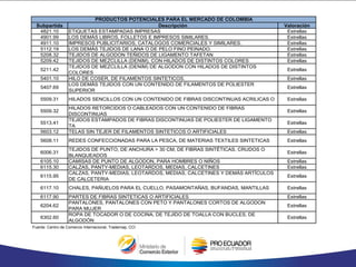 Fuente: Centro de Comercio Internacional, Trademap, CCI
Subpartida Descripción Valoración
4821.10 ETIQUETAS ESTAMPADAS IMPRESAS Estrellas
4901.99 LOS DEMÁS LIBROS, FOLLETOS E IMPRESOS SIMILARES. Estrellas
4911.10 IMPRESOS PUBLICITARIOS, CATALOGOS COMERCIALES Y SIMILARES. Estrellas
5112.19 LOS DEMÁS TEJIDOS DE LANA O DE PELO FINO PEINADO. Estrellas
5208.32 TEJIDOS DE ALGODON TEÑIDOS DE LIGAMENTO TAFETAN Estrellas
5209.42 TEJIDOS DE MEZCLILLA (DENIM), CON HILADOS DE DISTINTOS COLORES Estrellas
5211.42
TEJIDOS DE MEZCLILLA (DENIM) DE ALGODON CON HILADOS DE DISTINTOS
COLORES
Estrellas
5401.10 HILO DE COSER, DE FILAMENTOS SINTETICOS. Estrellas
5407.69
LOS DEMÁS TEJIDOS CON UN CONTENIDO DE FILAMENTOS DE POLIESTER
SUPERIOR
Estrellas
5509.31 HILADOS SENCILLOS CON UN CONTENIDO DE FIBRAS DISCONTINUAS ACRILICAS O Estrellas
5509.32
HILADOS RETORCIDOS O CABLEADOS CON UN CONTENIDO DE FIBRAS
DISCONTINUAS
Estrellas
5513.41
TEJIDOS ESTAMPADOS DE FIBRAS DISCONTINUAS DE POLIESTER DE LIGAMENTO
TA
Estrellas
5603.12 TELAS SIN TEJER DE FILAMENTOS SINTETICOS O ARTIFICIALES Estrellas
5608.11 REDES CONFECCIONADAS PARA LA PESCA, DE MATERIAS TEXTILES SINTETICAS Estrellas
6006.31
TEJIDOS DE PUNTO, DE ANCHURA > 30 CM, DE FIBRAS SINTÉTICAS, CRUDOS O
BLANQUEADOS
Estrellas
6105.10 CAMISAS DE PUNTO DE ALGODON, PARA HOMBRES O NIÑOS Estrellas
6115.30 CALZAS, PANTY-MEDIAS, LEOTARDOS, MEDIAS, CALCETINES Estrellas
6115.95
CALZAS, PANTY-MEDIAS, LEOTARDOS, MEDIAS, CALCETINES Y DEMÁS ARTÍCULOS
DE CALCETERIA
Estrellas
6117.10 CHALES, PAÑUELOS PARA EL CUELLO, PASAMONTAÑAS, BUFANDAS, MANTILLAS Estrellas
6117.90 PARTES DE FIBRAS SINTETICAS O ARTIFICIALES Estrellas
6204.62
PANTALONES, PANTALONES CON PETO Y PANTALONES CORTOS DE ALGODON
PARA MUJER
Estrellas
6302.60
ROPA DE TOCADOR O DE COCINA, DE TEJIDO DE TOALLA CON BUCLES, DE
ALGODÓN
Estrellas
PRODUCTOS POTENCIALES PARA EL MERCADO DE COLOMBIA
 