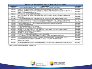 Fuente: Centro de Comercio Internacional, Trademap, CCI
Subpartida Descripción Valoración
8418.50 LOS DEMÁS ARMARIOS, ARCAS, VITRINAS Y MUEBLES SIMILARES Estrellas
8422.90 PARTES DE MAQUINAS Y APARATOS PARA LIMPIAR, SECAR, LLENAR Estrellas
8523.52
DISCOS, CINTAS, DISPOSITIVOS DE ALMACENAMIENTO PERMANENTE DE DATOS A
BASE DE SEMICONDUCTOR
Estrellas
8526.92 APARATOS DE RADIOTELEMANDO. Estrellas
8527.21
RECEPTORES DE RADIODIFUSION QUE SOLO FUNCIONEN CON UNA FUENTE DE
ENERGÍA
Estrellas
8530.80 LOS DEMÁS APARATOS ELECTRICOS DE SENALIZACION, PARA CARRETERA Estrellas
8708.29 LAS DEMÁS PARTES Y ACCESORIOS DE CARROCERIA, INCLUIDAS LAS CABINAS Estrellas
8708.99 LAS DEMÁS PARTES Y ACCESORIOS DE VEHÍCULOS AUTOMOVILES Estrellas
9401.80 LOS DEMÁS ASIENTOS. Estrellas
9403.20 LOS DEMÁS MUEBLES DE METAL Estrellas
9403.30 MUEBLES DE MADERA PARA OFICINA Estrellas
9403.50 MUEBLES DE MADERA DEL TIPO DE LOS UTILIZADOS EN LOS DORMITORIOS Estrellas
9403.60 LOS DEMÁS MUEBLES DE MADERA Estrellas
9403.70 MUEBLES DE PLASTICO Estrellas
9403.90 PARTES Y PIEZAS DE MADERA, PARA MUEBLES Estrellas
9404.21 COLCHONES DE CAUCHO, PLASTICO CELULARES,RECUBIERTOS O NO Estrellas
9404.90 ARTICULOS DE CAMA (INCLUYE: ALMOHADAS, COJINES, EDREDONES, ETC.) Estrellas
9602.00
MATERIAS VEGETALES O MINERALES PARA TALLAR, TRABAJADAS Y
MANUFACTURAS
Estrellas
9606.30 FORMAS PARA BOTONES Y DEMÁS PARTES DE BOTONES; ESBOZOS DE BOTONES. Estrellas
0304.99
FILETES Y DEMÁS CARNE DE PESCADO (INCLUSO PICADA), FRESCOS,
REFRIGERADOS O CONGELADOS
Dilemas
0306.13 CAMARONES, LANGOSTINOS, QUISQUILLAS Dilemas
0307.49
JIBIAS, GLOBITOS, CALAMARES Y POTAS, CONGELADOS, SECOS, SALADOS O EN
SALMUERA
Dilemas
0603.19
FLORES Y CAPULLOS, CORTADOS PARA RAMOS O ADORNOS, FRESCOS, SECOS,
BLANQUEADOS, TEÑIDOS
Dilemas
0713.33 ALUBIA COMUN, SECA DESVAINADA Dilemas
0804.50 GUAYABAS, MANGOS Y MANGOSTANES, FRESCOS O SECOS. Dilemas
0805.20 MANDARINAS, CLEMENTINAS, WILKINGS E HIBRIDOS SIMILARES, FRESCOS O SECO Dilemas
0807.20 PAPAYAS FRESCAS. Dilemas
0901.11 CAFÉ SIN TOSTAR, SIN DESCAFEINAR. Dilemas
PRODUCTOS POTENCIALES PARA EL MERCADO DE COLOMBIA
 