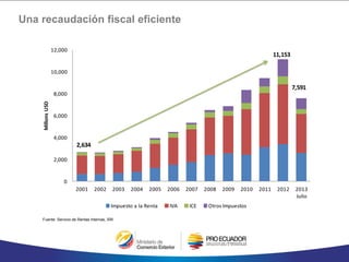 Una recaudación fiscal eficiente
Fuente: Servicio de Rentas Internas, SRI
0
2,000
4,000
6,000
8,000
10,000
12,000
2001 2002 2003 2004 2005 2006 2007 2008 2009 2010 2011 2012 2013
Julio
MillonsUSD
Impuesto a la Renta IVA ICE OtrosImpuestos
2,634
11,153
7,591
 
