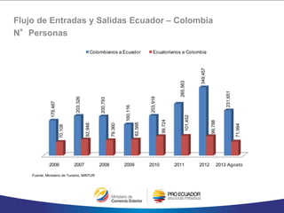 Fuente: Ministerio de Turismo, MINTUR
Flujo de Entradas y Salidas Ecuador – Colombia
N°Personas
2006 2007 2008 2009 2010 2011 2012 2013 Agosto
179,487
203,326
200,793
160,116
203,916
265,563
349,457
231,651
70,108
82,948
79,360
82,568
99,724
101,452
99,788
71,994
Colombianos a Ecuador Ecuatorianos a Colombia
 