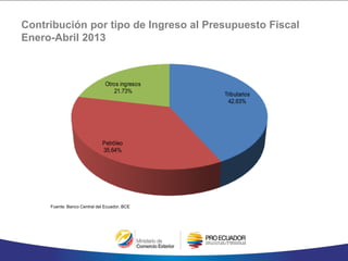 Contribución por tipo de Ingreso al Presupuesto Fiscal
Enero-Abril 2013
Tributarios
42.63%
Petróleo
35.64%
Otros ingresos
21.73%
Fuente: Banco Central del Ecuador, BCE
 