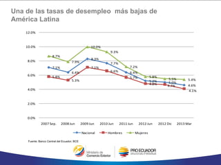 Una de las tasas de desempleo más bajas de
América Latina
7.1%
6.4%
8.3%
7.7%
6.4%
5.2% 5.0%
4.6%
5.8%
5.3%
7.1%
6.6%
5.7%
4.8%
4.7%
4.1%
8.7%
7.9%
10.0%
9.3%
7.2%
5.8%
5.5% 5.4%
0.0%
2.0%
4.0%
6.0%
8.0%
10.0%
12.0%
2007 Sep. 2008 Jun 2009 Jun 2010 Jun 2011 Jun 2012 Jun 2012 Dic 2013 Mar
Nacional Hombres Mujeres
Fuente: Banco Central del Ecuador, BCE
 