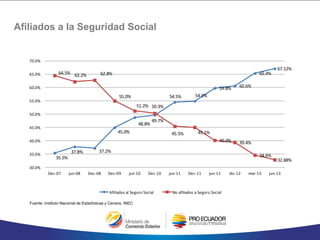 Afiliados a la Seguridad Social
35.5%
37.8% 37.2%
45.0%
48.8%
49.7%
54.5% 54.9%
59.8% 60.6%
65.4%
67.12%
64.5% 62.2% 62.8%
55.0%
51.2% 50.3%
45.5% 45.1%
40.2% 39.4%
34.6%
32.88%
30.0%
35.0%
40.0%
45.0%
50.0%
55.0%
60.0%
65.0%
70.0%
Dec-07 jun-08 Dec-08 Dec-09 jun-10 Dec-10 jun-11 Dec-11 jun-12 dic-12 mar-13 jun-13
Afiliados al Seguro Social No afiliados a Seguro Social
Fuente: Instituto Nacional de Estadísticas y Censos, INEC
 