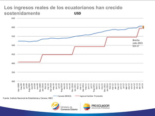 Los ingresos reales de los ecuatorianos han crecido
sostenidamente
Fuente: Instituto Nacional de Estadísticas y Censos, INEC
300
350
400
450
500
550
600
650 Apr-2009
may-09
jun-09
jul-09
Aug-2009
sep-09
oct-09
nov-09
Dec-2009
Jan-2010
feb-10
mar-10
Apr-2010
may-10
jun-10
jul-10
Aug-2010
sep-10
oct-10
nov-10
Dec-2010
Jan-2011
feb-11
mar-11
Apr-2011
may-11
jun-11
jul-11
Aug-2011
sep-11
oct-11
nov-11
Dec-2011
Jan-2012
feb-12
mar-12
abr-12
may-12
jun-12
jul-12
ago-12
sep-12
oct-12
nov-12
dic-12
abr-13
jul-13
USD
Canasta BÁSICA Ingreso Familiar Promedio
Brecha
Julio-2013:
$13.17
 