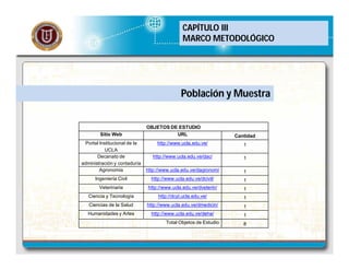 CAPÍTULO III
MARCO METODOLÓGICO

Población y Muestra

Sitio Web
Portal Institucional de la
UCLA
Decanato de
administración y contaduría
Agronomía

OBJETOS DE ESTUDIO
URL

Cantidad

http://www.ucla.edu.ve/

1

http://www.ucla.edu.ve/dac/

1

http://www.ucla.edu.ve/dagronom/

1

Ingeniería Civil

http://www.ucla.edu.ve/dcivil/

1

Veterinaria

http://www.ucla.edu.ve/dveterin/

1

Ciencia y Tecnología

http://dcyt.ucla.edu.ve/

1

Ciencias de la Salud

http://www.ucla.edu.ve/dmedicin/

1

Humanidades y Artes

http://www.ucla.edu.ve/deha/

1

Total Objetos de Estudio

8

 