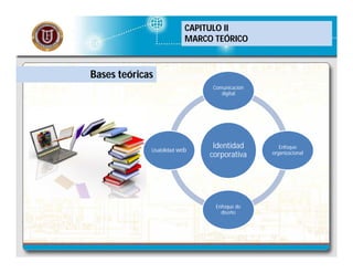 CAPITULO II
MARCO TEÓRICO

Bases teóricas
Comunicación
digital

Usabilidad web

Identidad
corporativa

Enfoque de
diseño

Enfoque
organizacional

 