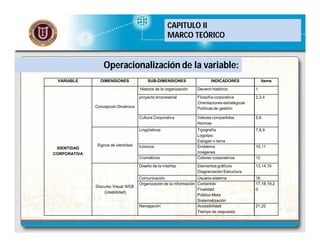 CAPITULO II
MARCO TEÓRICO

Operacionalización de la variable:
VARIABLE

DIMENSIONES

SUB-DIMENSIONES

INDICADORES

Items

Historia de la organización

Devenir histórico

1

proyecto empresarial

Filosofía corporativa
Orientaciones estratégicas
Políticas de gestión

2,3,4

Cultura Corporativa

Valores compartidos
Normas

5,6

Lingüísticos

Tipografía
Logotipo
Eslogan o lema
Emblema
Imágenes
Colores corporativos

7,8,9

Elementos gráficos
Diagramación Estructura

13,14,15

Concepción Dinámica

IDENTIDAD
CORPORATIVA

Signos de identidad

Icónicos
Cromáticos
Diseño de la Interfaz

Discurso Visual WEB
(Usabilidad)

Comunicación
Usuario-sistema
Organización de la información Contenido
Finalidad
Público Meta
Sistematización
Navegación
Accesibilidad
Tiempo de respuesta

10,11
12

16
17,18,19,2
0

21,22

 